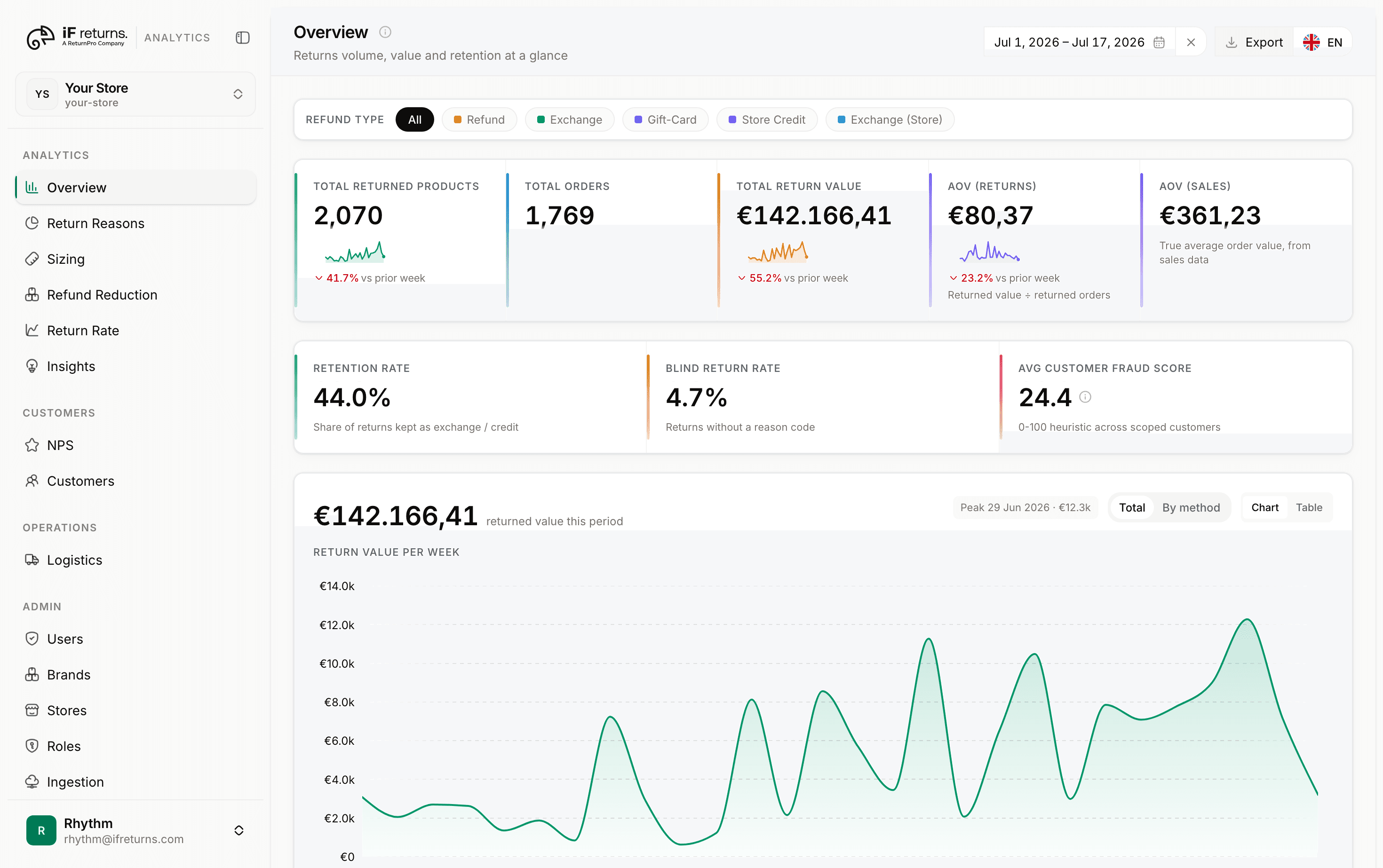 The Overview page of iF Returns Insights Engine, showing returned products, return value and retention rate above a chart of return value by week.